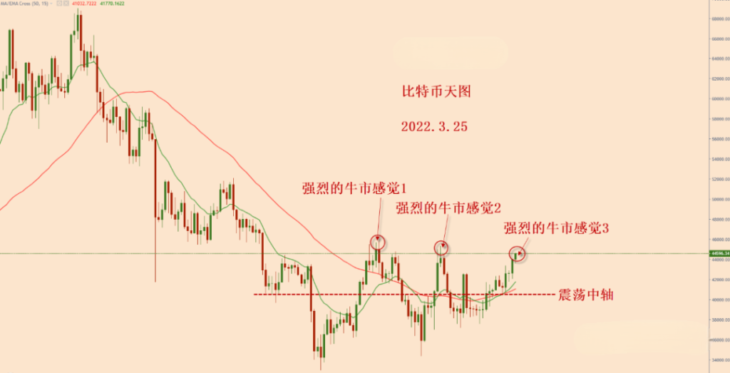 2022年3月25日的比特币日线图