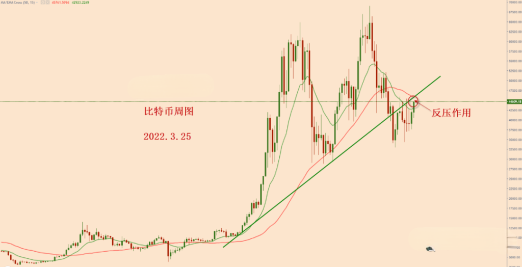 2022年3月25日的比特币周图