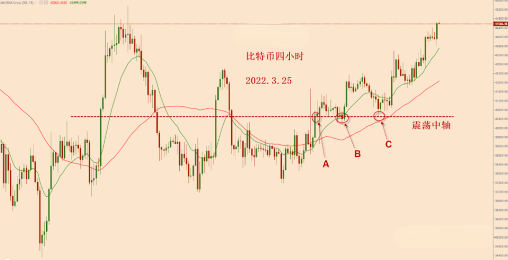 2022年3月25日的比特币4小时图
