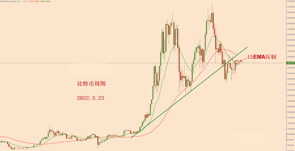 比特币2022年3月23日的周线图