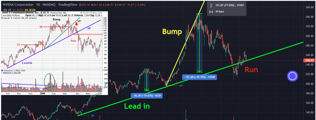 急涨奔逃反转(Bump and Run Reversal，BARR）的示例