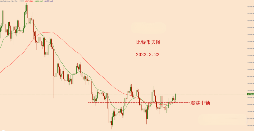 2022年3月22日的比特币日线图