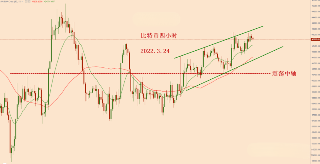 2022年3月24日的比特币4小时图