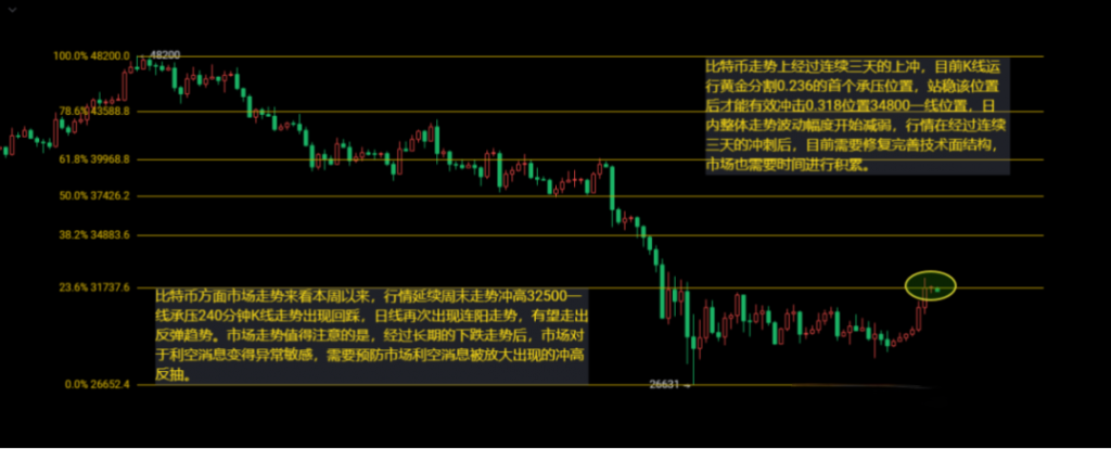 5月31日的比特币行情