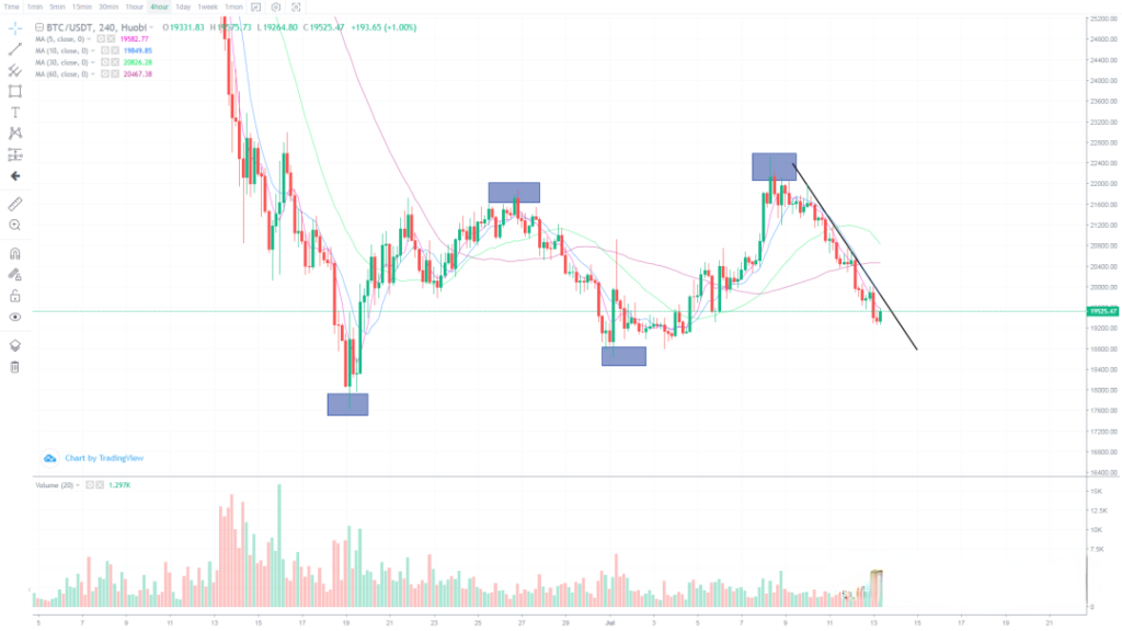 7月13日的比特币行情