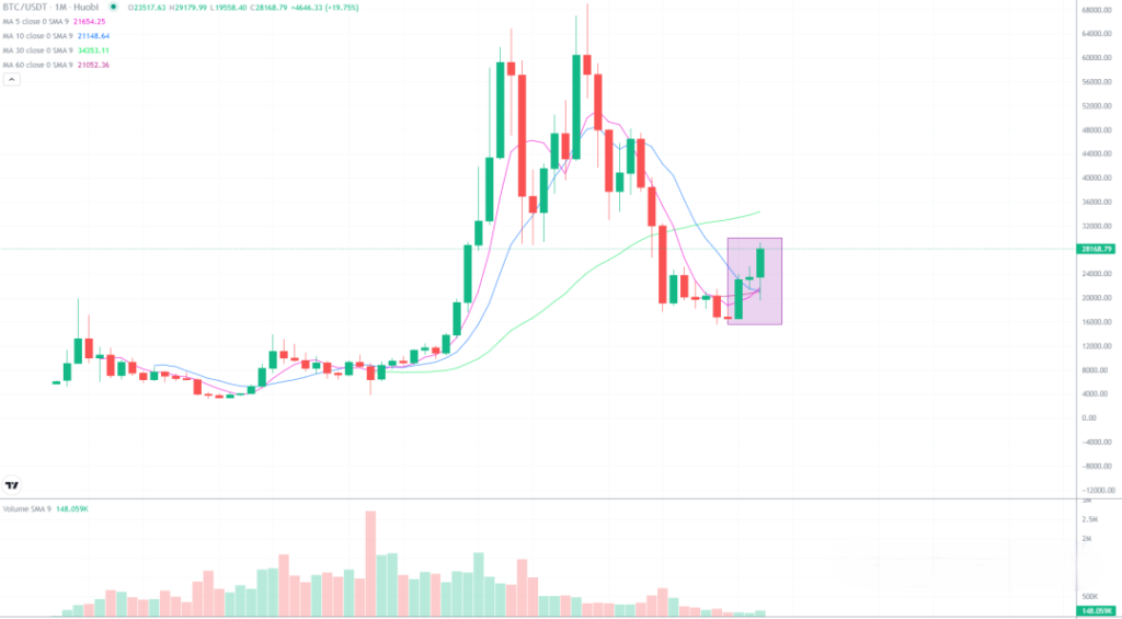 2023年3月31日的比特币行情