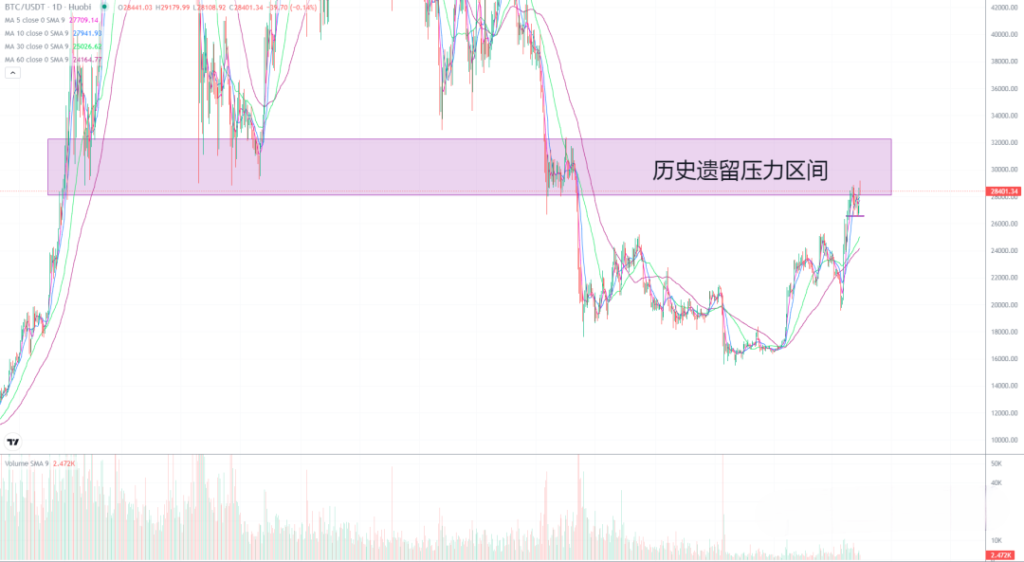 2023年3月30日的比特币行情