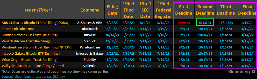 Bloomberg整理的目前主要的比特币现货ETF申请的推进时间表