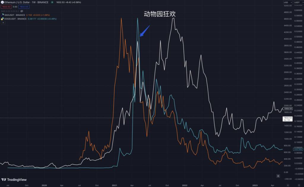 21年土狗狂欢的行情走势