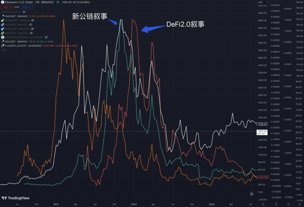 21年519之后defi 2.0和新公链的行情走势