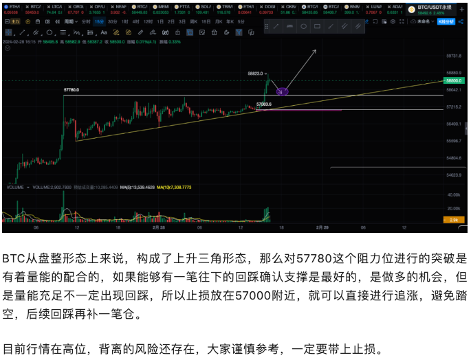 2024年2月28日比特币的三角突破