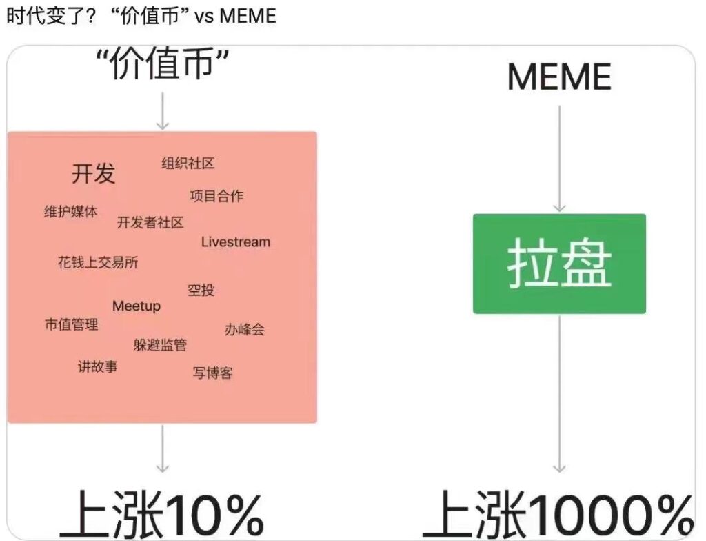 价值币对比meme