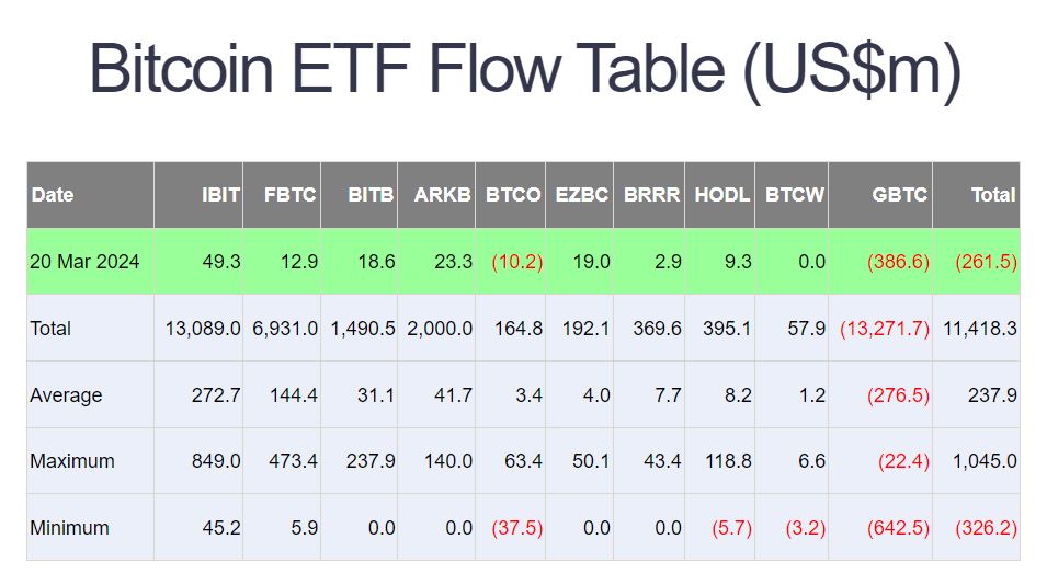 比特币etf在3月20日的资金流入流出情况