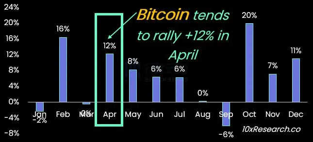 研究机构10x research认为连涨7个月的趋势还会延续，4月份会继续上升趋势并再接再厉，有望突破80k