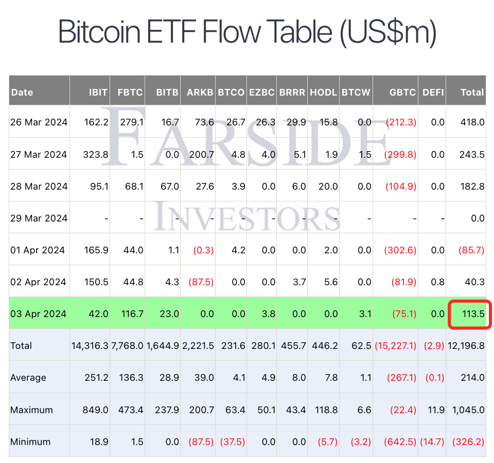 现货BTC ETF已经恢复净流入