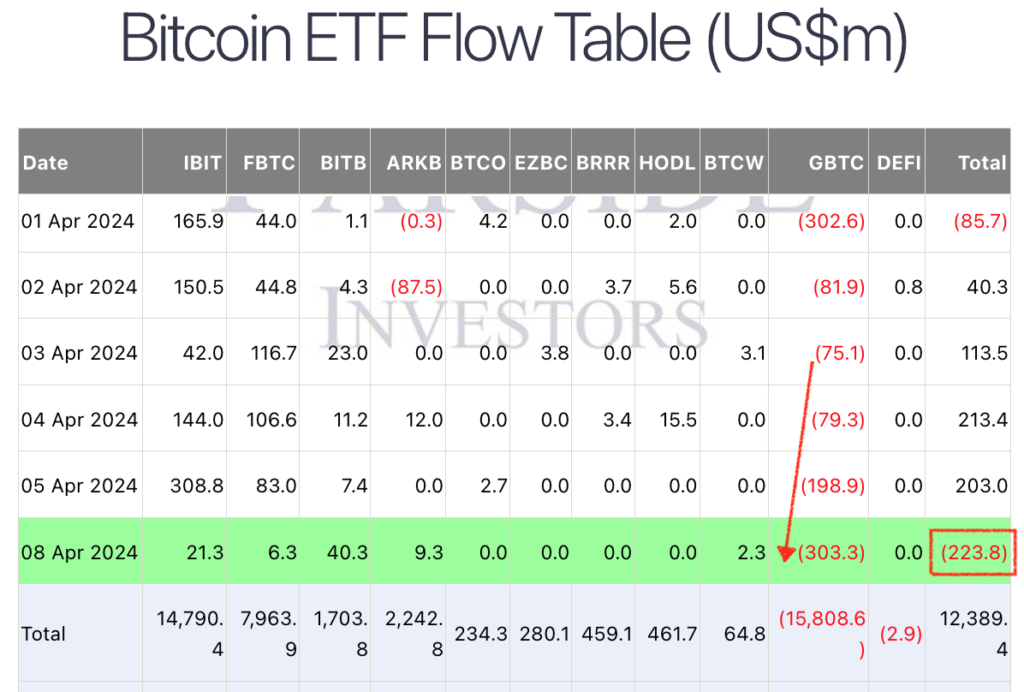 美现货BTC ETF又开始净流出了，且失血的口子有扩大的趋势
