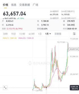 比特币近3年从低位的3千-6千刀到如今的6万刀也涨了10倍起