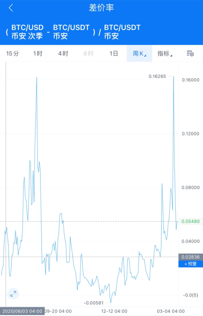 aicoin组合k线来计算季度期货溢价率